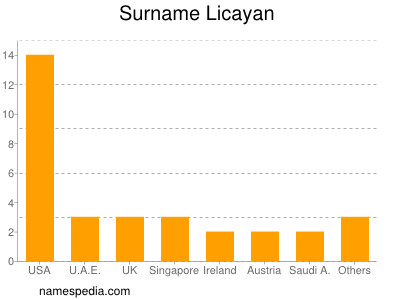 Familiennamen Licayan