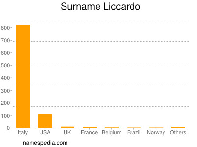 Familiennamen Liccardo