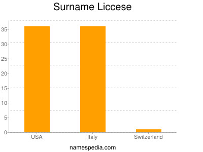 Familiennamen Liccese