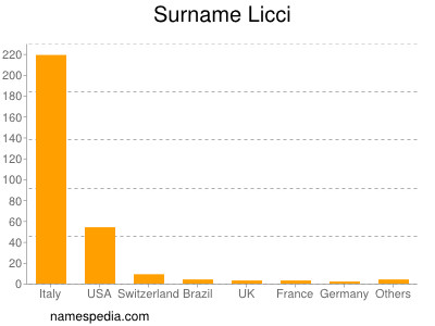 Familiennamen Licci