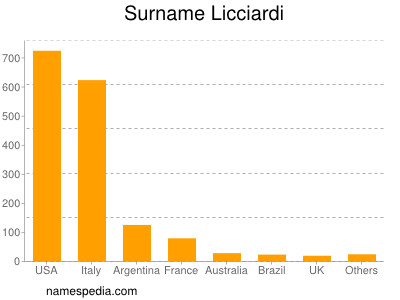Surname Licciardi