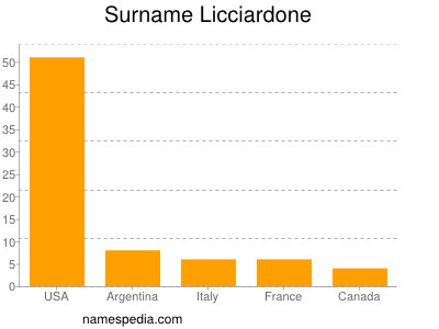 Familiennamen Licciardone
