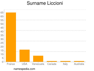 Familiennamen Liccioni