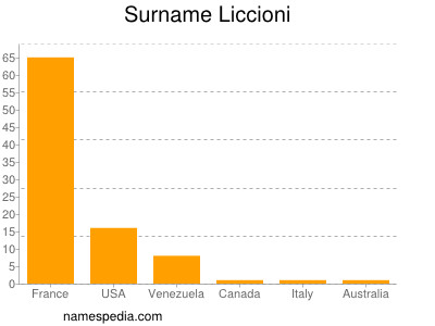 nom Liccioni