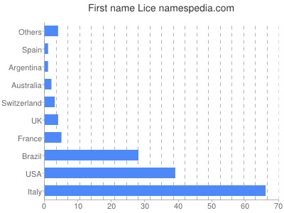 Given name Lice