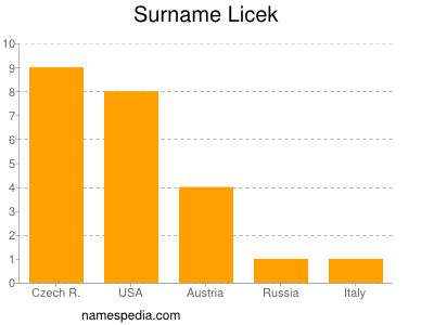 nom Licek