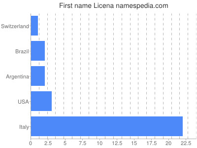 Vornamen Licena