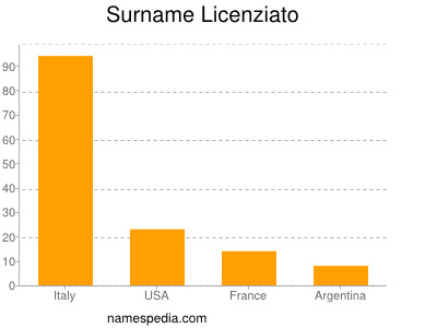 Familiennamen Licenziato