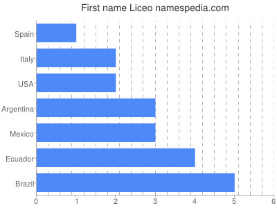 Vornamen Liceo