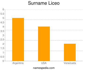 Surname Liceo