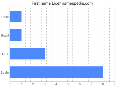 Vornamen Licer