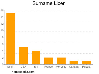 Familiennamen Licer