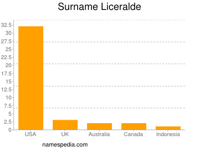 Familiennamen Liceralde