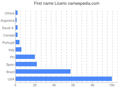 Vornamen Licerio