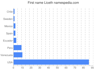 Vornamen Liceth