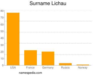 Familiennamen Lichau