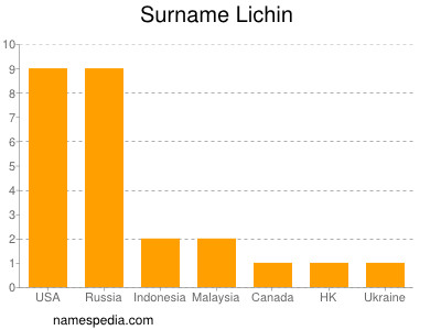 Familiennamen Lichin