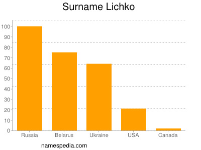 Familiennamen Lichko