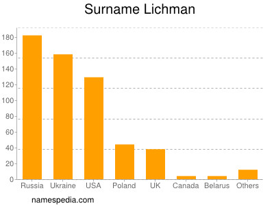 Familiennamen Lichman