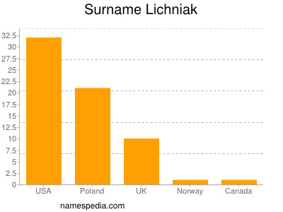 Surname Lichniak