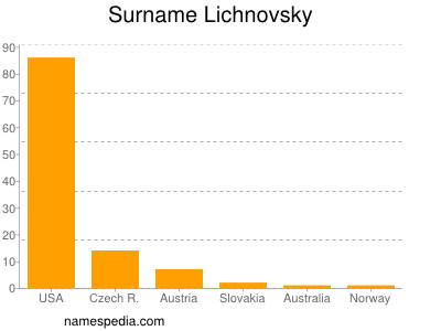 Familiennamen Lichnovsky