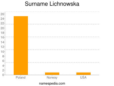 nom Lichnowska
