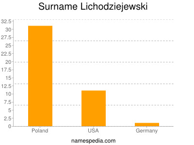 Surname Lichodziejewski