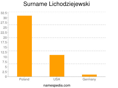 nom Lichodziejewski