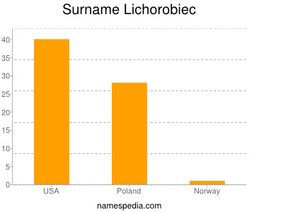 nom Lichorobiec