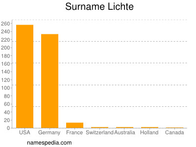 Familiennamen Lichte