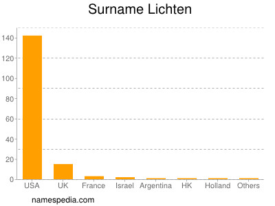 Familiennamen Lichten