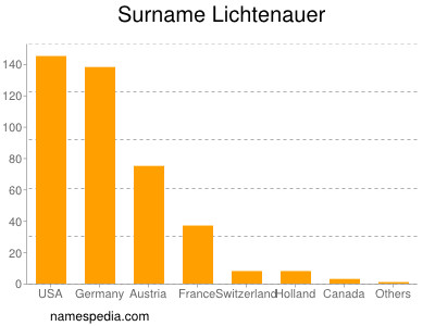 Familiennamen Lichtenauer