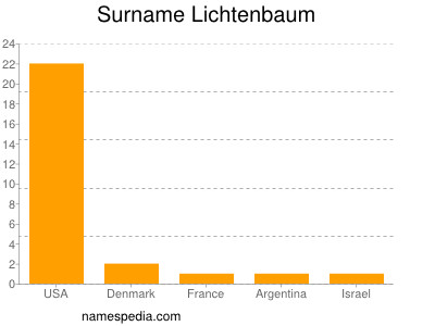 nom Lichtenbaum