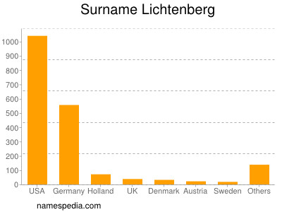 nom Lichtenberg