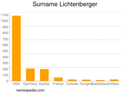 Familiennamen Lichtenberger