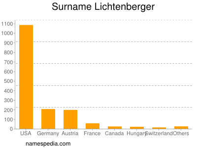 nom Lichtenberger