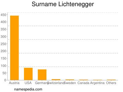 nom Lichtenegger