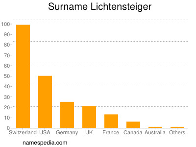 nom Lichtensteiger