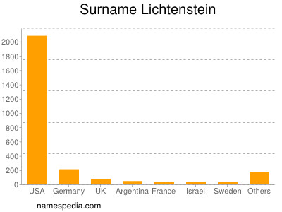 Familiennamen Lichtenstein