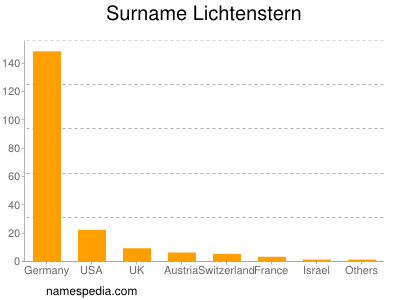 Surname Lichtenstern