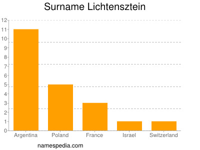 nom Lichtensztein