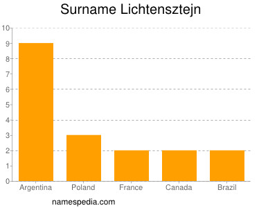 Surname Lichtensztejn