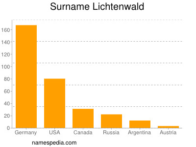 Familiennamen Lichtenwald