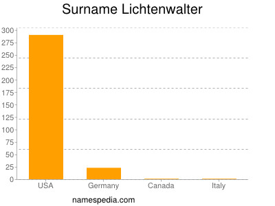 Familiennamen Lichtenwalter