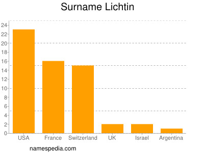 Familiennamen Lichtin