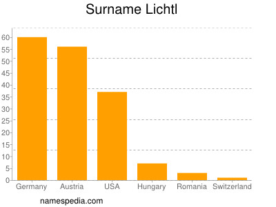 Familiennamen Lichtl