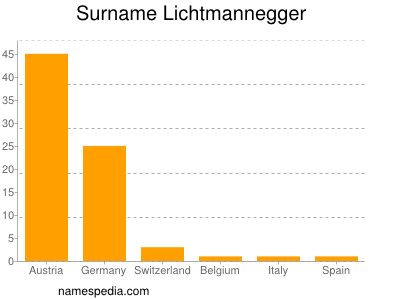 Surname Lichtmannegger