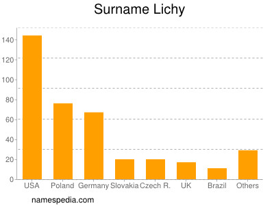 Familiennamen Lichy