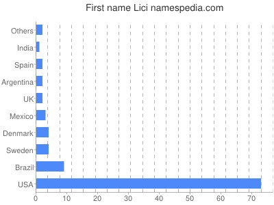 Vornamen Lici