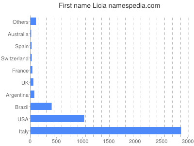 prenom Licia